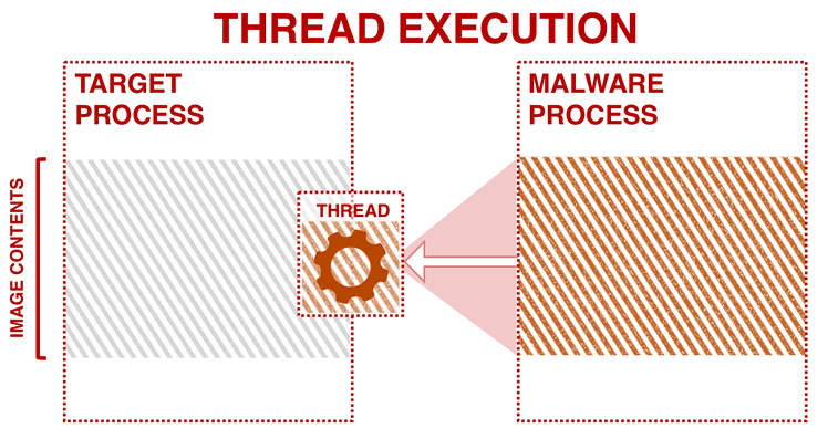 Исполнение шелл-кода с помощью Thread Execution (изображение — elastic.co)