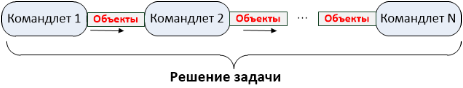 Последовательность командлетов